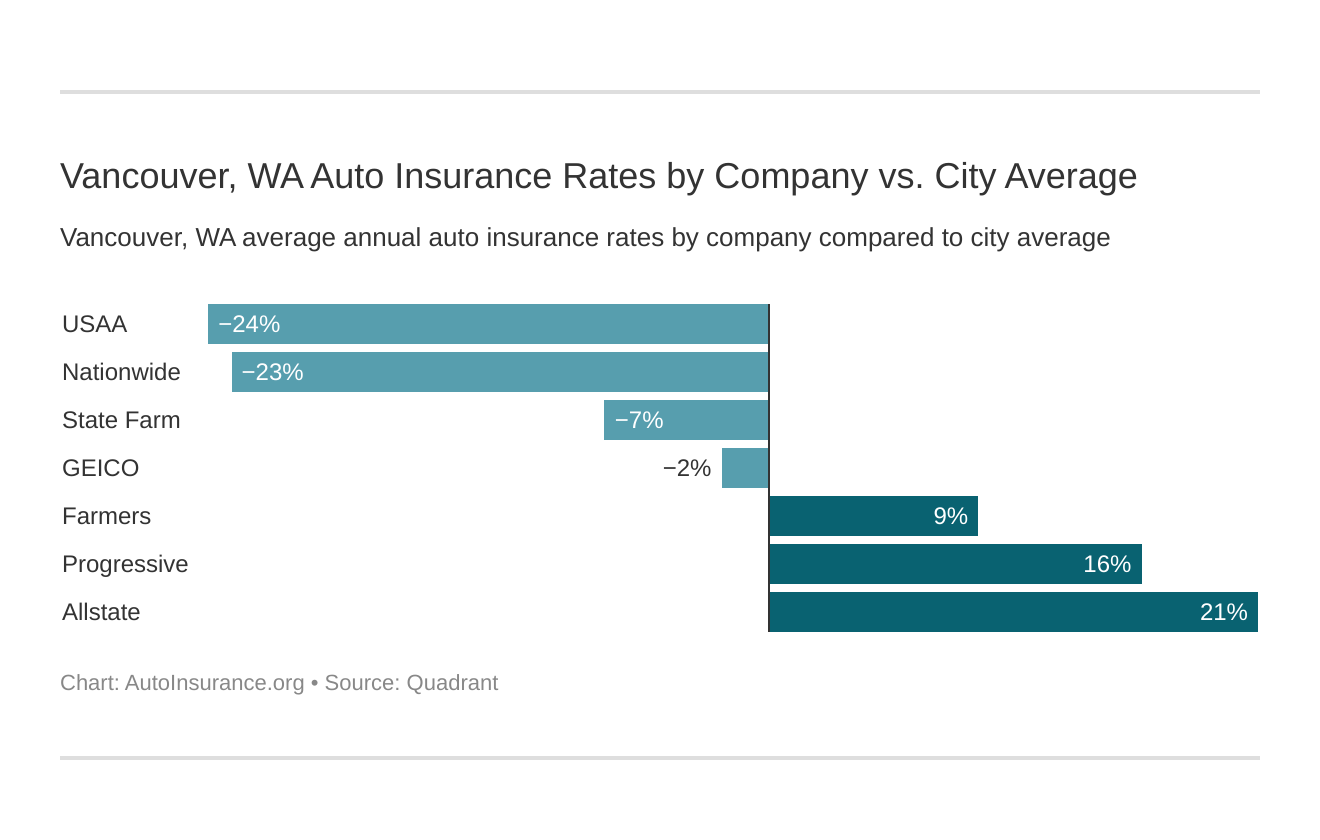 Vancouver, WA Auto Insurance Rates by Company vs. City Average