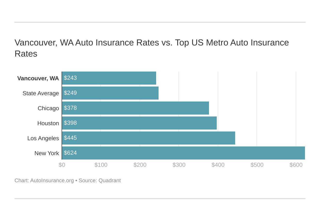 Vancouver, WA Auto Insurance Rates vs. Top US Metro Auto Insurance Rates