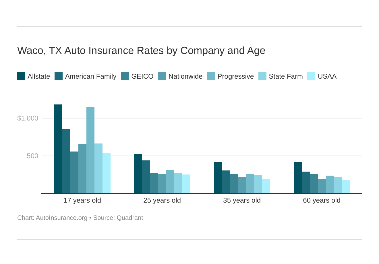 Waco, TX Auto Insurance Rates by Company and Age