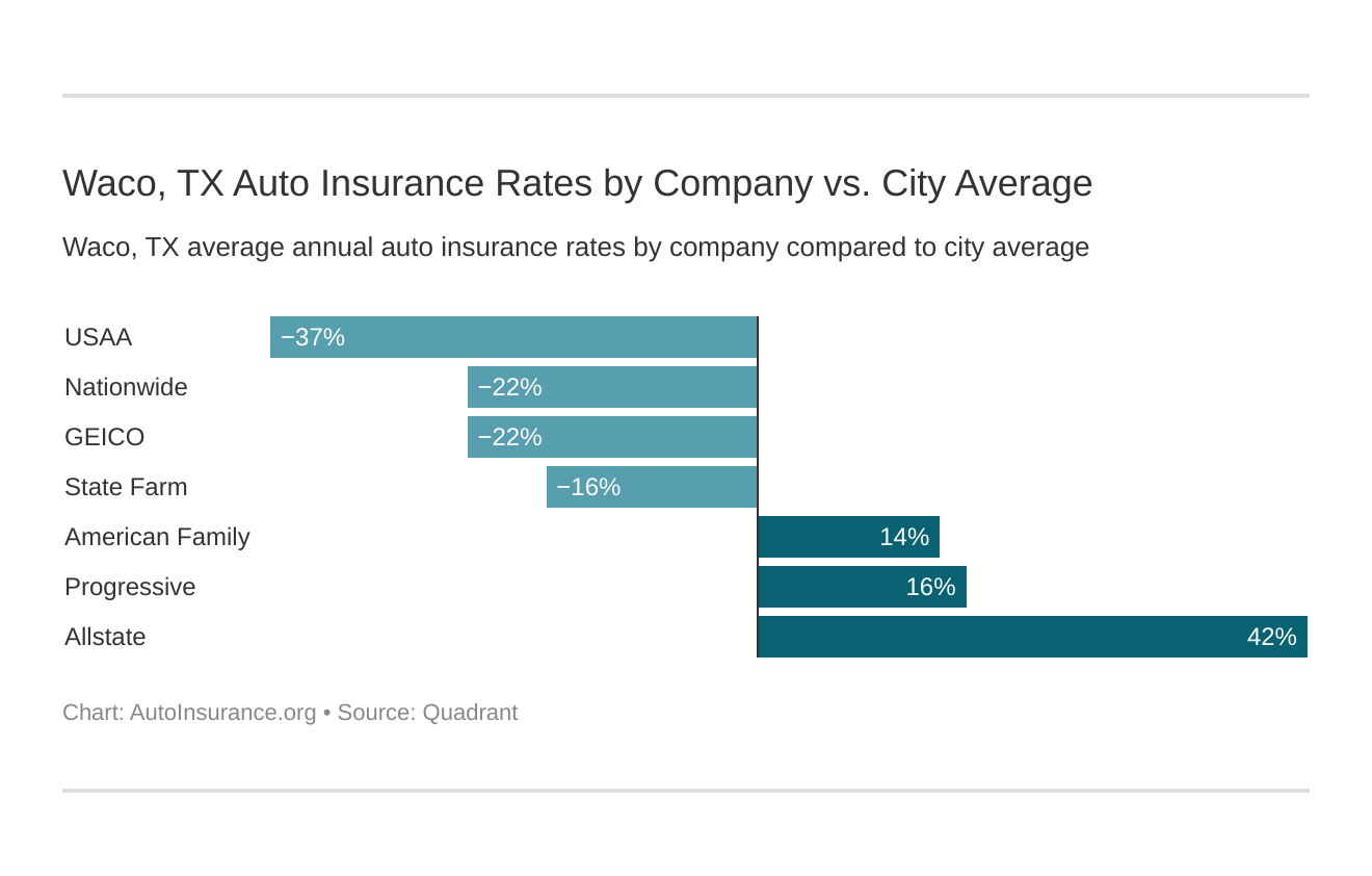 Waco, TX Auto Insurance Rates by Company vs. City Average