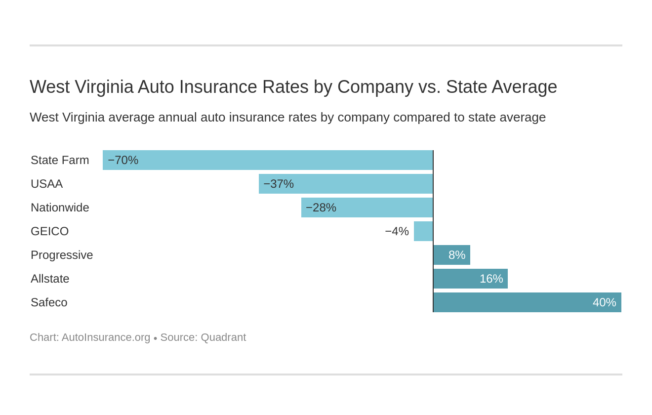 West Virginia Auto Insurance Rates by Company vs. State Average