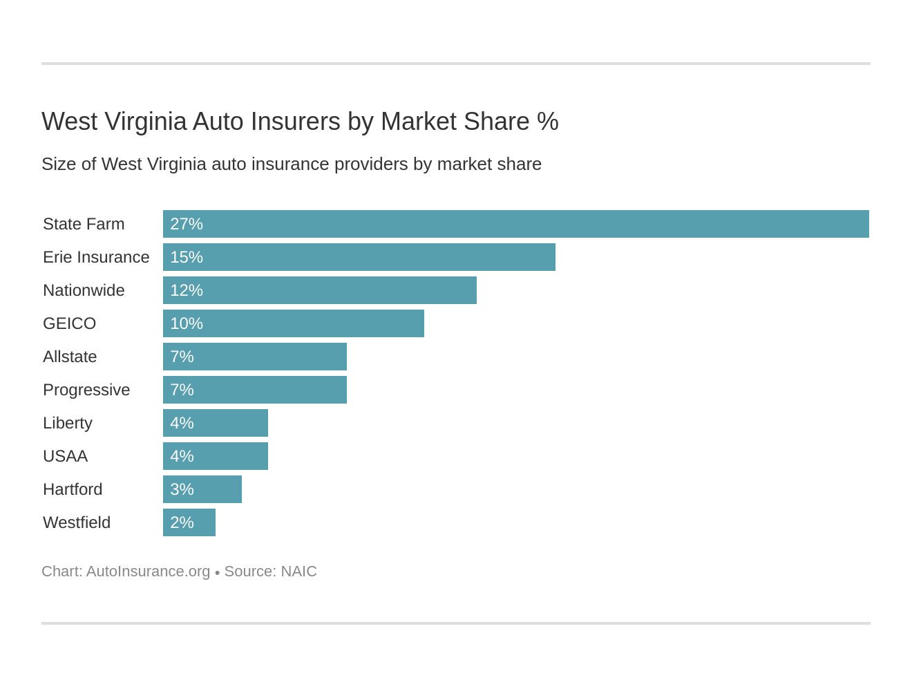West Virginia Auto Insurers by Market Share %