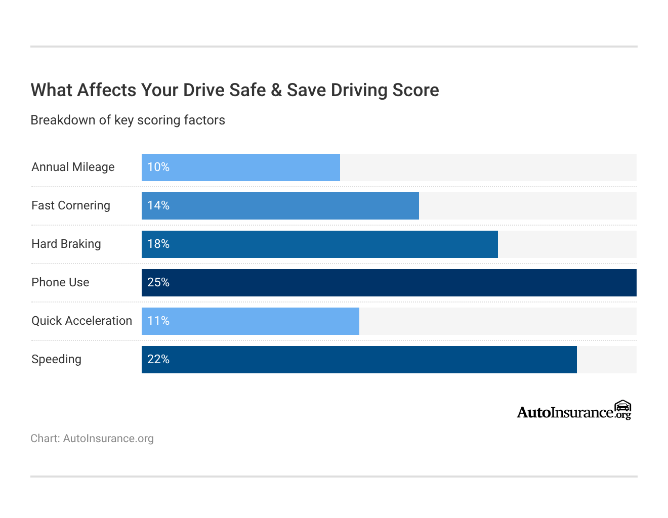 What Affects Your Drive Safe & Save Driving Score What Affects Your Drive Safe & Save Driving Score