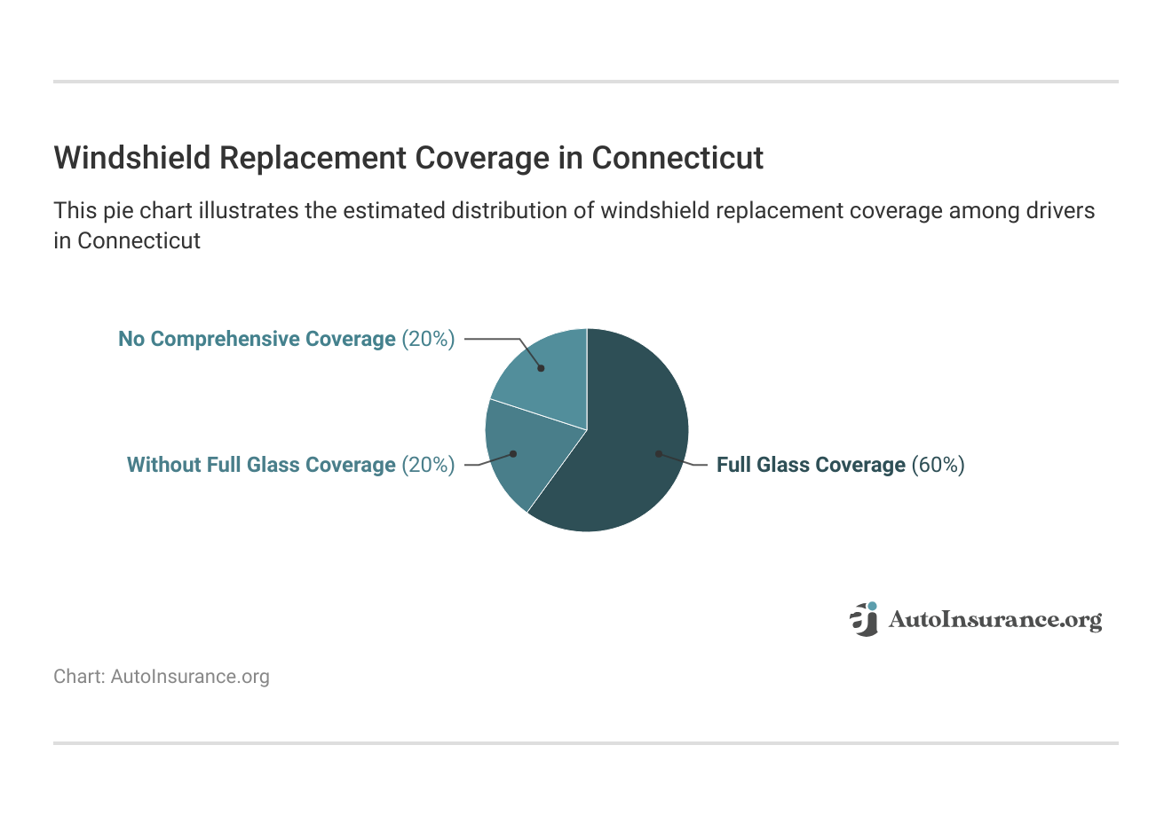 Windshield Replacement Coverage in Connecticut