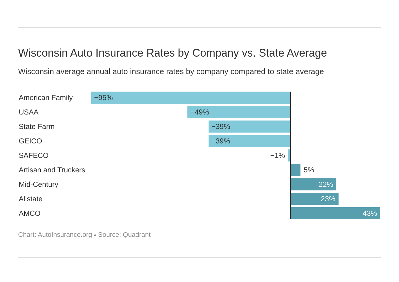 Wisconsin Auto Insurance [Rates + Cheap Coverage Guide]