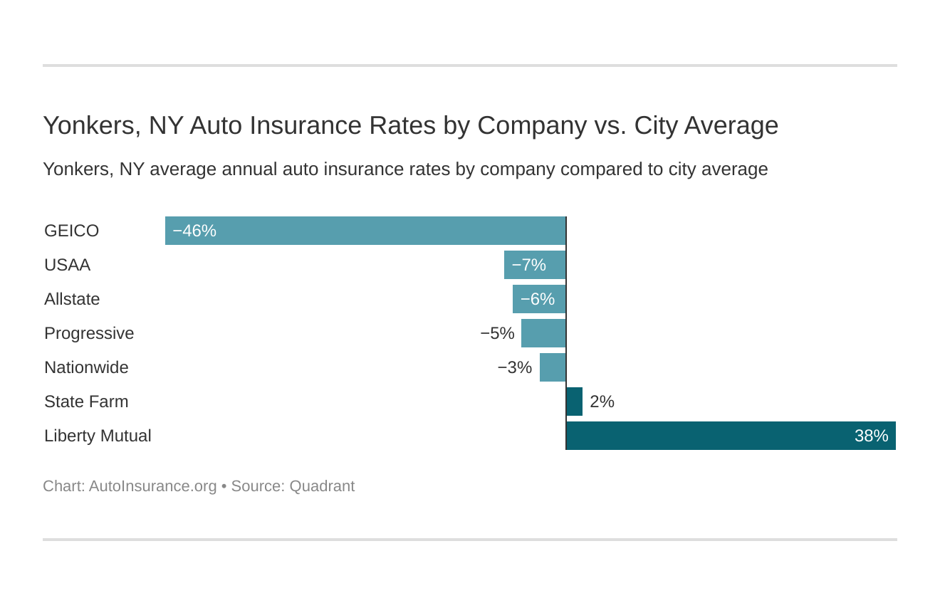 Yonkers, NY Auto Insurance Rates by Company vs. City Average