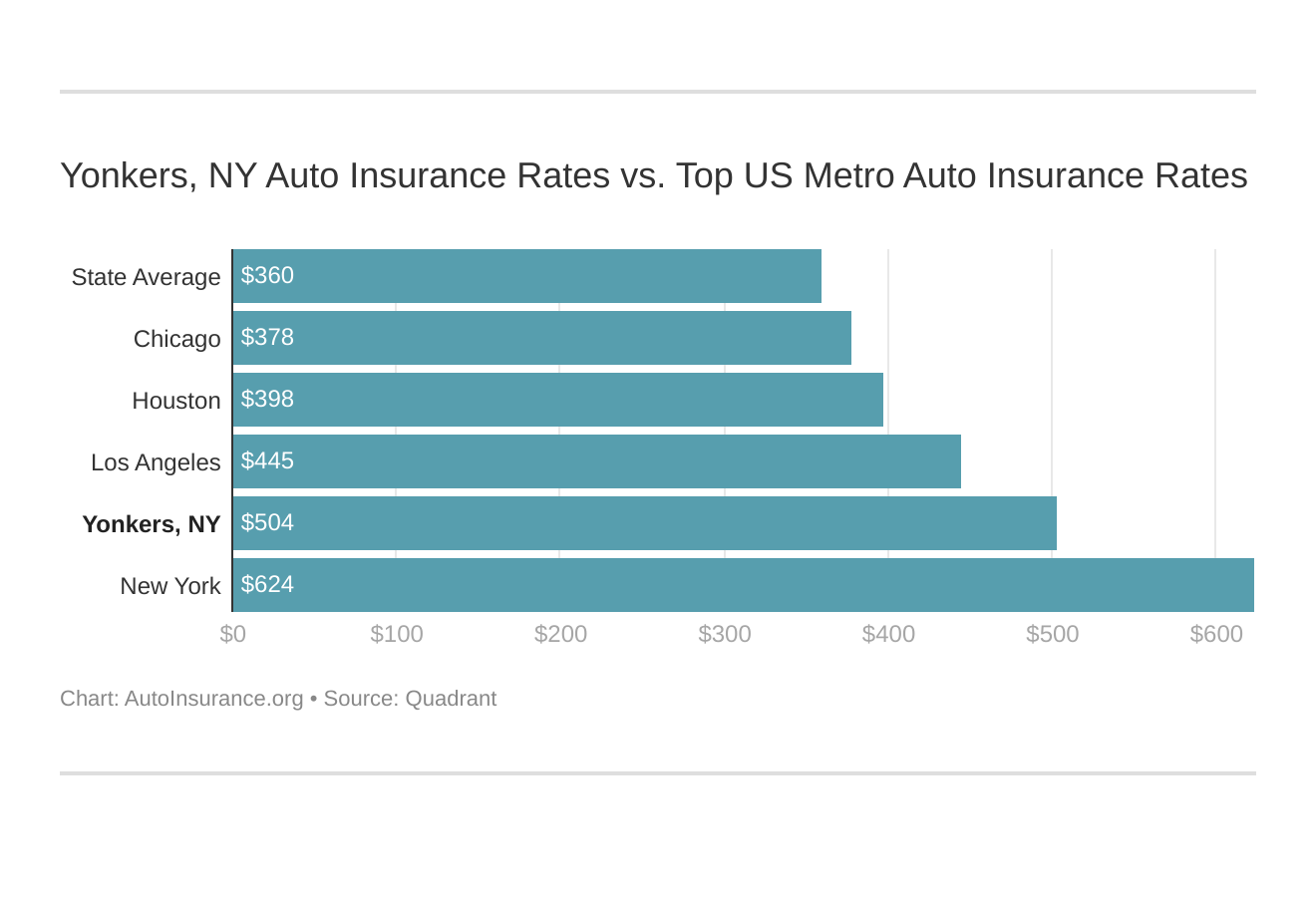 Yonkers, NY Auto Insurance Rates vs. Top US Metro Auto Insurance Rates